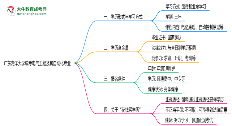 廣東海洋大學(xué)成考電氣工程及其自動化專業(yè)是全日制的嗎？（2025最新）思維導(dǎo)圖