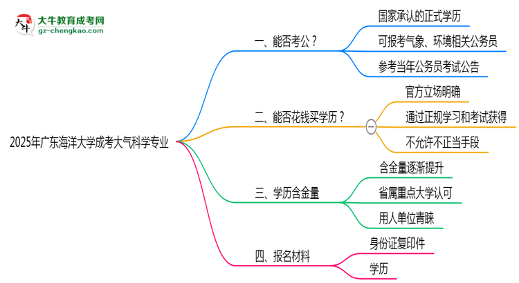 廣東海洋大學(xué)2025年成考大氣科學(xué)專業(yè)學(xué)歷能考公嗎？思維導(dǎo)圖