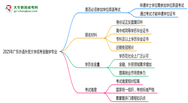 2025年廣東外語外貿(mào)大學(xué)成考金融學(xué)專業(yè)要考學(xué)位英語嗎？思維導(dǎo)圖