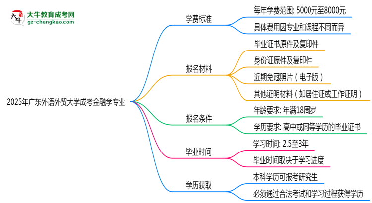 2025年廣東外語(yǔ)外貿(mào)大學(xué)成考金融學(xué)專(zhuān)業(yè)最新學(xué)費(fèi)標(biāo)準(zhǔn)多少思維導(dǎo)圖