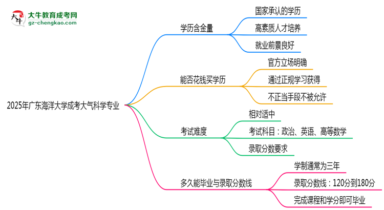 2025年廣東海洋大學成考大氣科學專業(yè)學歷的含金量怎么樣？思維導圖