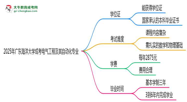 2025年廣東海洋大學(xué)成考電氣工程及其自動(dòng)化專業(yè)能拿學(xué)位證嗎？思維導(dǎo)圖