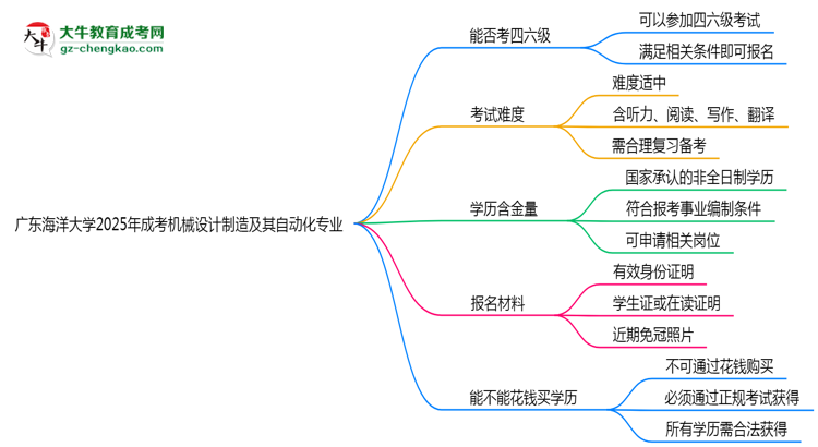 廣東海洋大學2025年成考機械設計制造及其自動化專業(yè)生可不可以考四六級？思維導圖