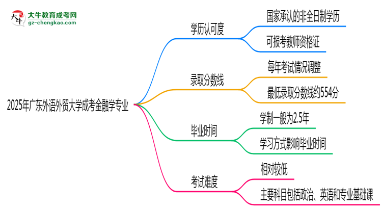 2025年廣東外語(yǔ)外貿(mào)大學(xué)成考金融學(xué)專(zhuān)業(yè)學(xué)歷能報(bào)考教資嗎？思維導(dǎo)圖