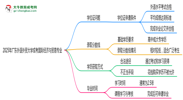 2025年廣東外語外貿(mào)大學成考國際經(jīng)濟與貿(mào)易專業(yè)能拿學位證嗎？思維導圖