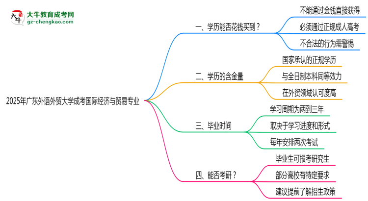 2025年廣東外語外貿(mào)大學(xué)成考國際經(jīng)濟(jì)與貿(mào)易專業(yè)學(xué)歷花錢能買到嗎？思維導(dǎo)圖