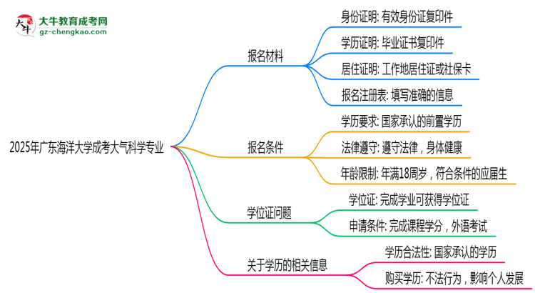 2025年廣東海洋大學成考大氣科學專業(yè)報名材料需要什么？思維導圖