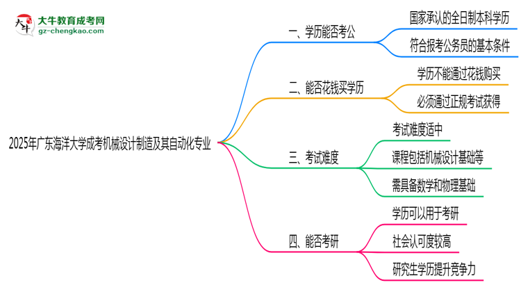 廣東海洋大學(xué)2025年成考機(jī)械設(shè)計(jì)制造及其自動化專業(yè)學(xué)歷能考公嗎？思維導(dǎo)圖