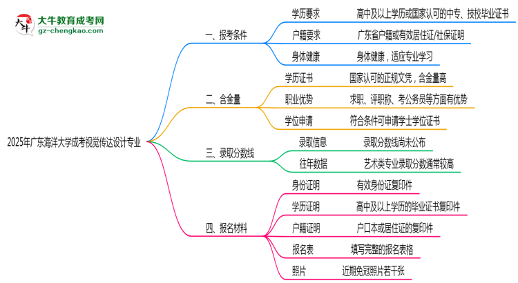 廣東海洋大學(xué)2025年成考視覺傳達(dá)設(shè)計專業(yè)報考條件是什么思維導(dǎo)圖