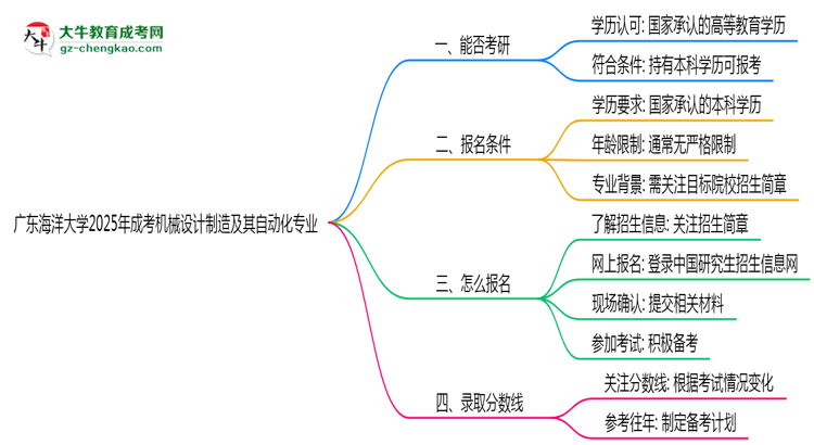 廣東海洋大學(xué)2025年成考機(jī)械設(shè)計(jì)制造及其自動(dòng)化專業(yè)能考研究生嗎？思維導(dǎo)圖