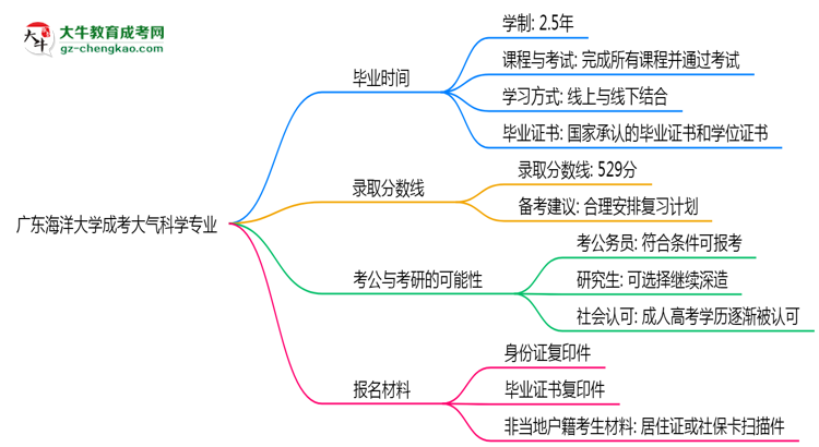 廣東海洋大學(xué)成考大氣科學(xué)專業(yè)需多久完成并拿證？（2025年新）思維導(dǎo)圖