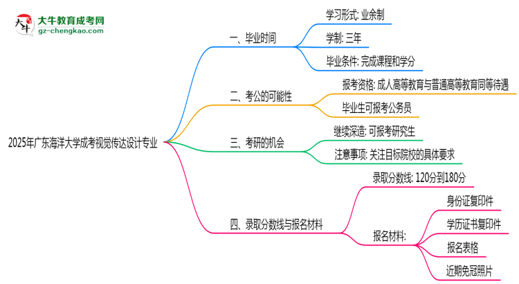 廣東海洋大學(xué)成考視覺傳達(dá)設(shè)計(jì)專業(yè)需多久完成并拿證？（2025年新）思維導(dǎo)圖