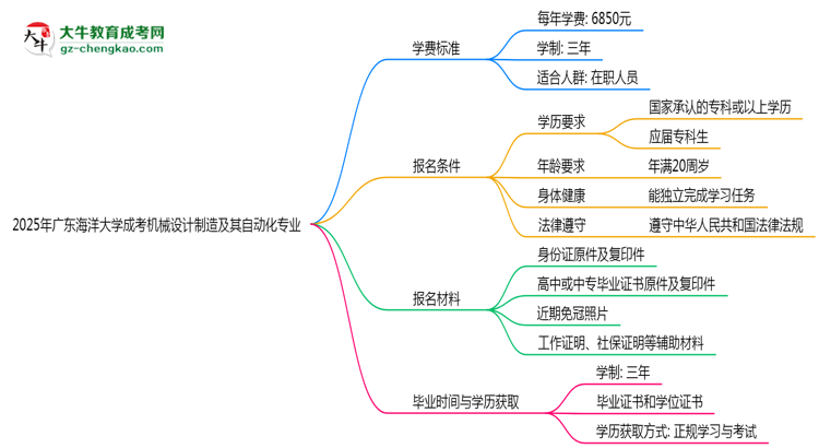 2025年廣東海洋大學(xué)成考機(jī)械設(shè)計(jì)制造及其自動(dòng)化專(zhuān)業(yè)最新學(xué)費(fèi)標(biāo)準(zhǔn)多少思維導(dǎo)圖