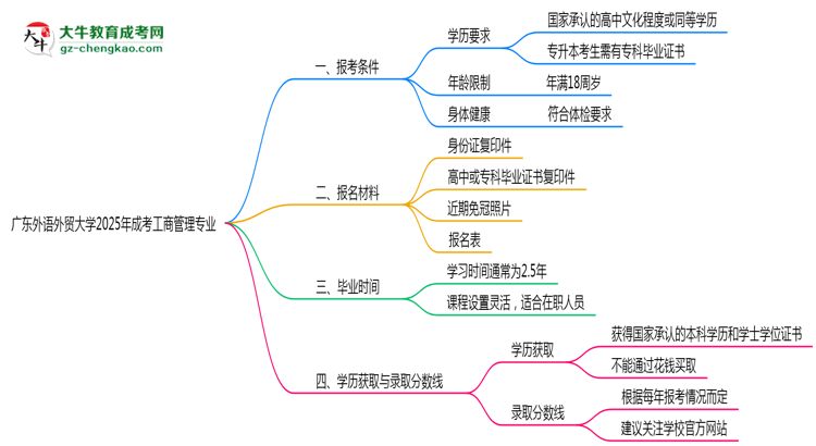 廣東外語外貿(mào)大學2025年成考工商管理專業(yè)報考條件是什么思維導圖