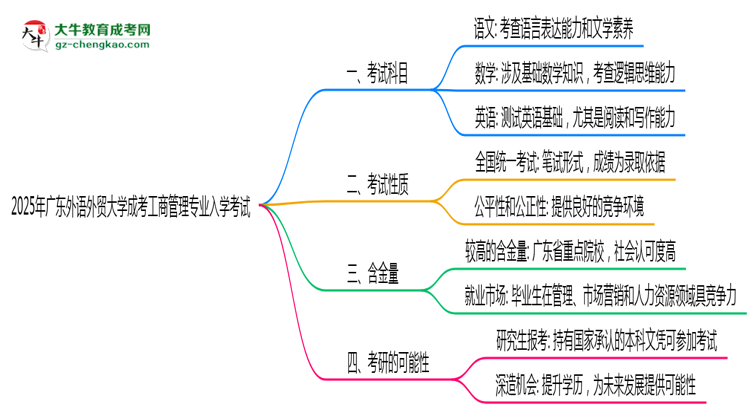 2025年廣東外語外貿(mào)大學成考工商管理專業(yè)入學考試科目有哪些？思維導圖