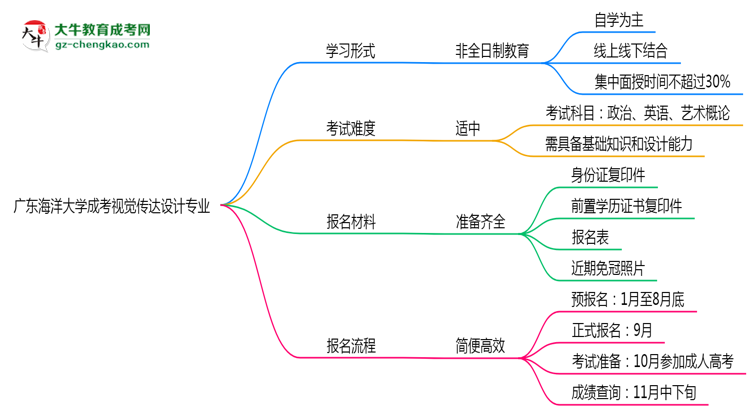 廣東海洋大學(xué)成考視覺傳達(dá)設(shè)計(jì)專業(yè)是全日制的嗎？（2025最新）思維導(dǎo)圖