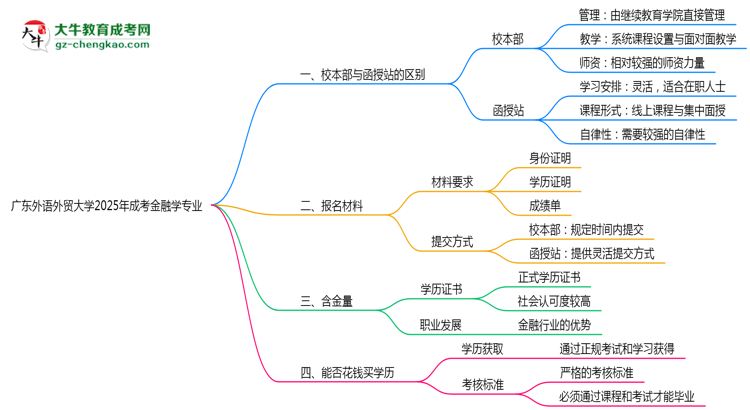 廣東外語(yǔ)外貿(mào)大學(xué)2025年成考金融學(xué)專(zhuān)業(yè)校本部和函授站哪個(gè)更好？思維導(dǎo)圖