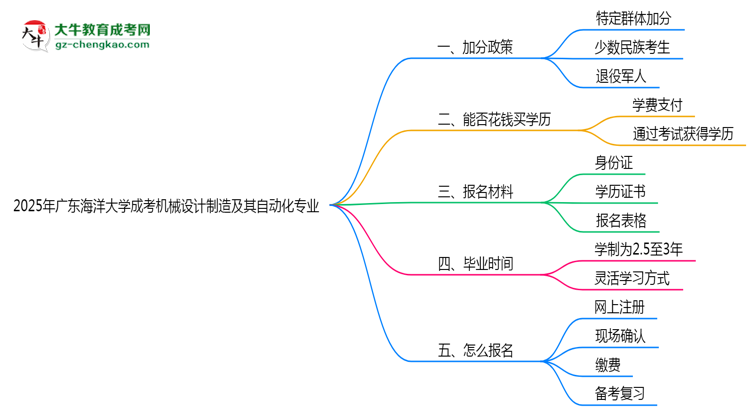 2025年廣東海洋大學(xué)成考機(jī)械設(shè)計制造及其自動化專業(yè)最新加分政策及條件思維導(dǎo)圖