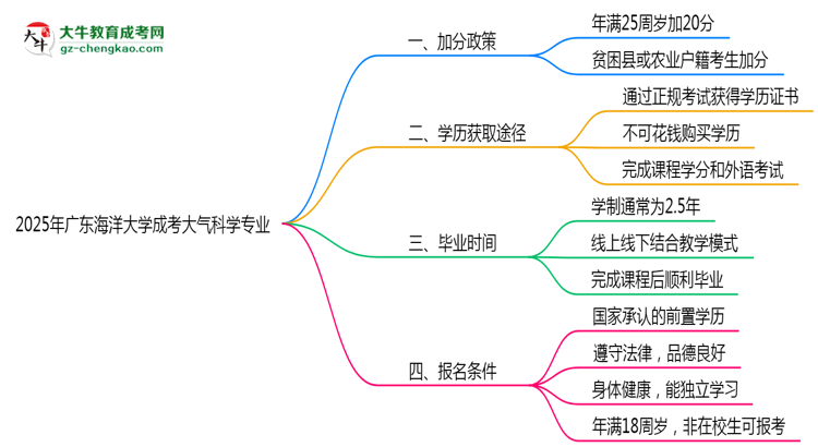 2025年廣東海洋大學(xué)成考大氣科學(xué)專業(yè)最新加分政策及條件思維導(dǎo)圖