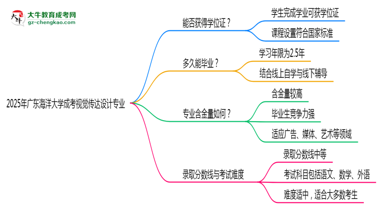 2025年廣東海洋大學成考視覺傳達設(shè)計專業(yè)能拿學位證嗎？思維導(dǎo)圖