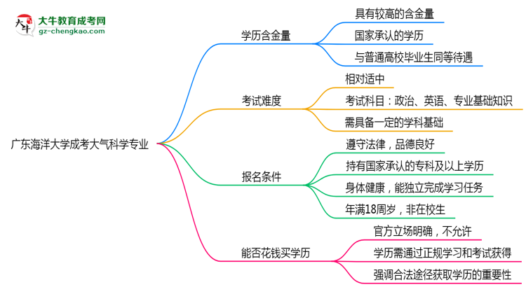 廣東海洋大學(xué)成考大氣科學(xué)專業(yè)是全日制的嗎？（2025最新）思維導(dǎo)圖