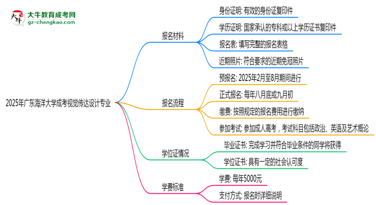 2025年廣東海洋大學(xué)成考視覺傳達(dá)設(shè)計專業(yè)報名材料需要什么？思維導(dǎo)圖