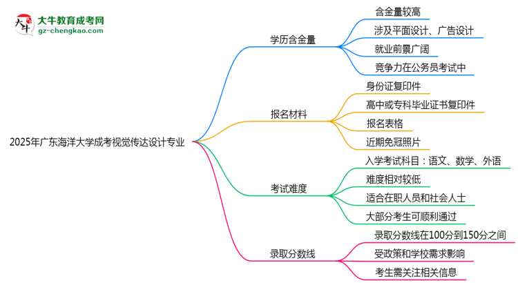 2025年廣東海洋大學(xué)成考視覺(jué)傳達(dá)設(shè)計(jì)專(zhuān)業(yè)學(xué)歷的含金量怎么樣？思維導(dǎo)圖