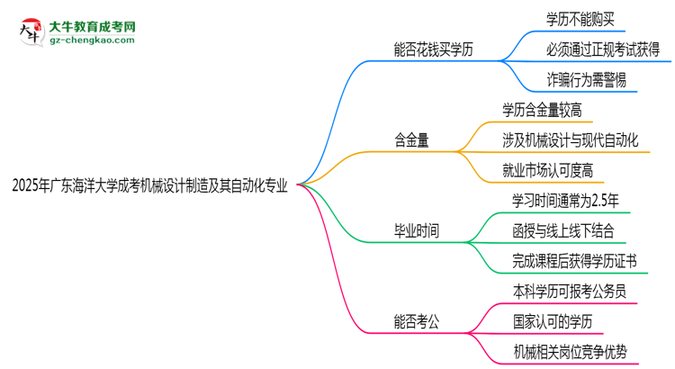 2025年廣東海洋大學(xué)成考機(jī)械設(shè)計(jì)制造及其自動(dòng)化專業(yè)學(xué)歷花錢能買到嗎？思維導(dǎo)圖