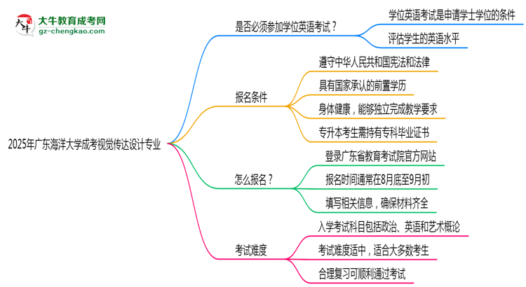 2025年廣東海洋大學(xué)成考視覺(jué)傳達(dá)設(shè)計(jì)專業(yè)要考學(xué)位英語(yǔ)嗎？思維導(dǎo)圖