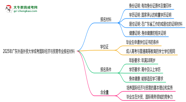 2025年廣東外語外貿(mào)大學(xué)成考國際經(jīng)濟(jì)與貿(mào)易專業(yè)報(bào)名材料需要什么？思維導(dǎo)圖