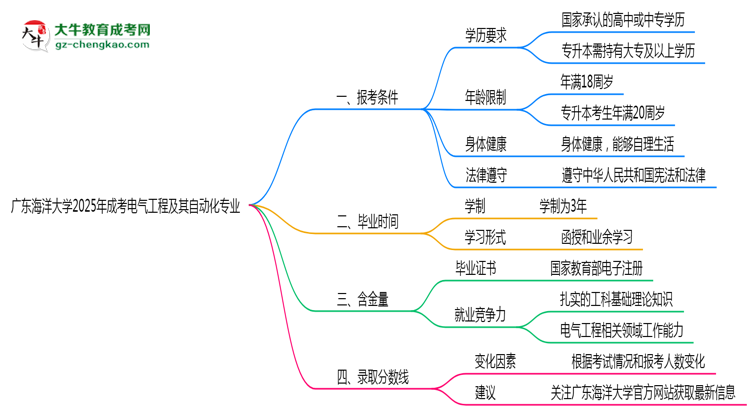 廣東海洋大學(xué)2025年成考電氣工程及其自動(dòng)化專業(yè)報(bào)考條件是什么思維導(dǎo)圖