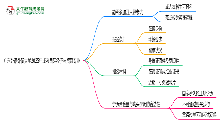 廣東外語外貿(mào)大學(xué)2025年成考國際經(jīng)濟(jì)與貿(mào)易專業(yè)生可不可以考四六級(jí)？思維導(dǎo)圖