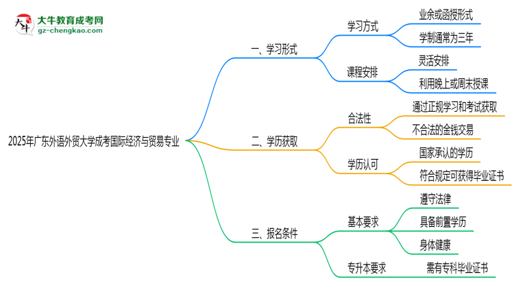 廣東外語(yǔ)外貿(mào)大學(xué)成考國(guó)際經(jīng)濟(jì)與貿(mào)易專業(yè)是全日制的嗎？（2025最新）思維導(dǎo)圖