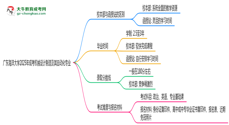 廣東海洋大學(xué)2025年成考機(jī)械設(shè)計(jì)制造及其自動(dòng)化專業(yè)校本部和函授站哪個(gè)更好？思維導(dǎo)圖