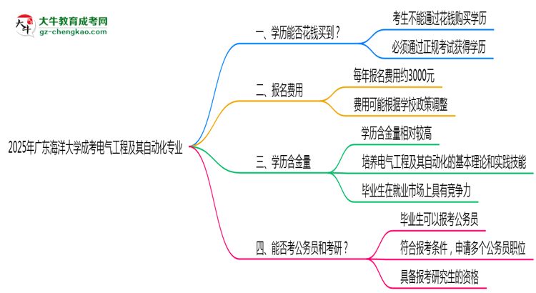 2025年廣東海洋大學(xué)成考電氣工程及其自動化專業(yè)學(xué)歷花錢能買到嗎？思維導(dǎo)圖