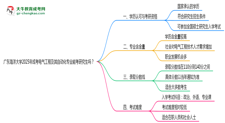 廣東海洋大學(xué)2025年成考電氣工程及其自動化專業(yè)能考研究生嗎？思維導(dǎo)圖