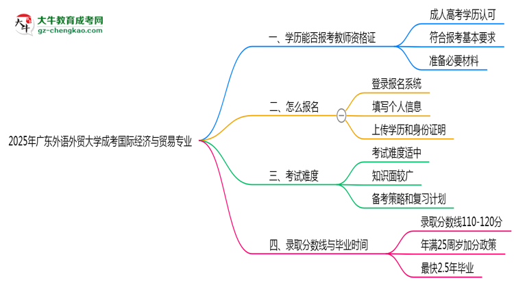 2025年廣東外語外貿(mào)大學成考國際經(jīng)濟與貿(mào)易專業(yè)學歷能報考教資嗎？思維導圖