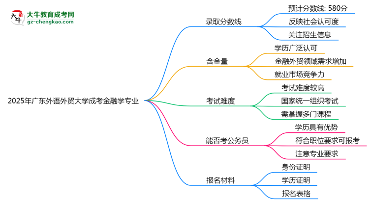 2025年廣東外語(yǔ)外貿(mào)大學(xué)成考金融學(xué)專業(yè)錄取分?jǐn)?shù)線是多少？思維導(dǎo)圖