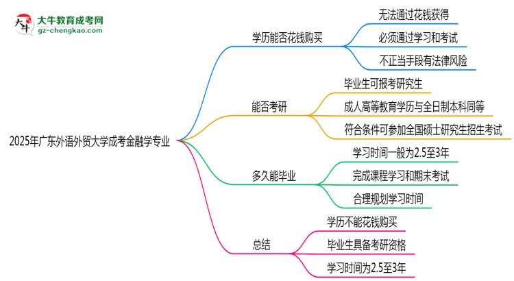 2025年廣東外語(yǔ)外貿(mào)大學(xué)成考金融學(xué)專業(yè)學(xué)歷花錢能買到嗎？思維導(dǎo)圖