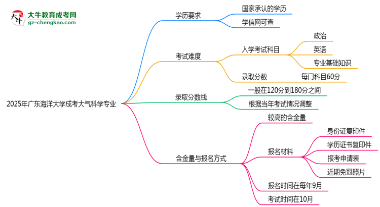 2025年廣東海洋大學(xué)成考大氣科學(xué)專業(yè)學(xué)歷能報(bào)考教資嗎？思維導(dǎo)圖