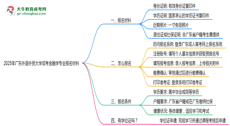 2025年廣東外語外貿(mào)大學(xué)成考金融學(xué)專業(yè)報名材料需要什么？思維導(dǎo)圖