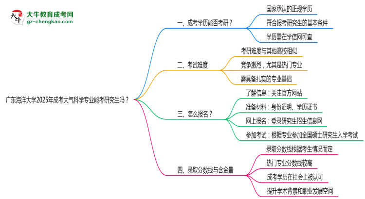 廣東海洋大學(xué)2025年成考大氣科學(xué)專業(yè)能考研究生嗎？思維導(dǎo)圖