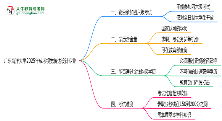 廣東海洋大學(xué)2025年成考視覺傳達設(shè)計專業(yè)生可不可以考四六級？思維導(dǎo)圖