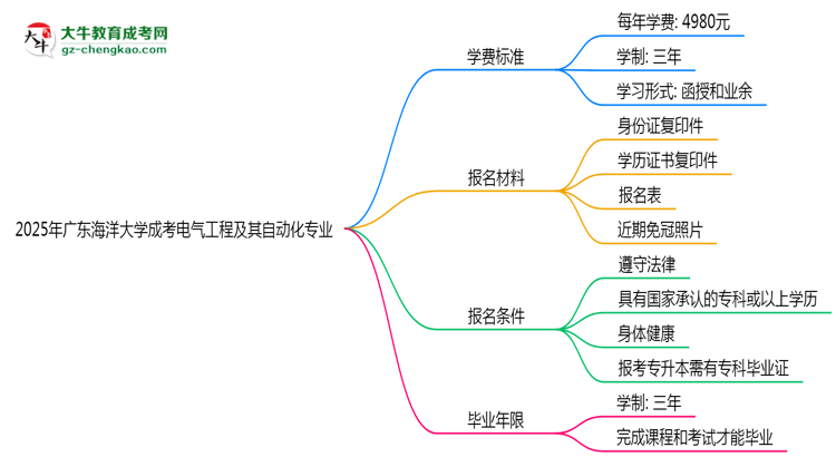 2025年廣東海洋大學(xué)成考電氣工程及其自動(dòng)化專業(yè)最新學(xué)費(fèi)標(biāo)準(zhǔn)多少思維導(dǎo)圖