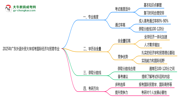 2025年廣東外語外貿(mào)大學(xué)成考國際經(jīng)濟(jì)與貿(mào)易專業(yè)難不難？思維導(dǎo)圖