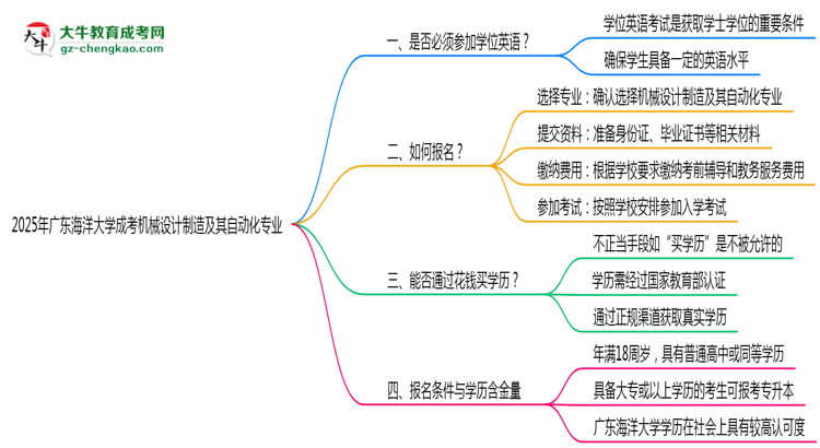 2025年廣東海洋大學(xué)成考機(jī)械設(shè)計(jì)制造及其自動(dòng)化專業(yè)要考學(xué)位英語嗎？思維導(dǎo)圖