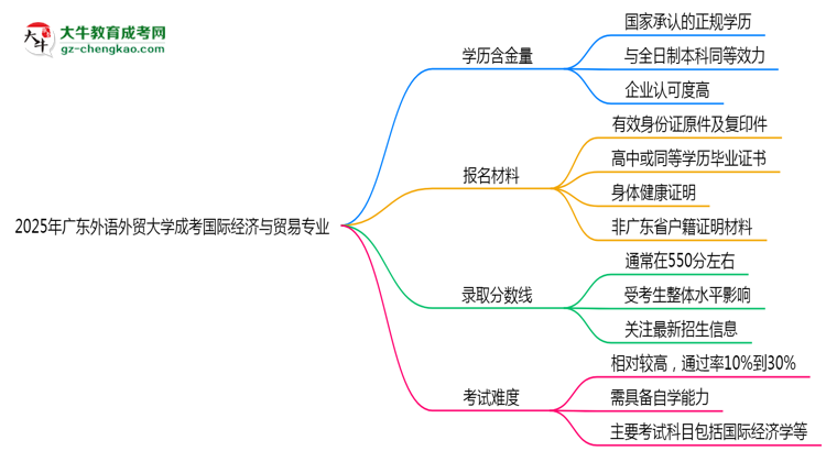 2025年廣東外語外貿大學成考國際經濟與貿易專業(yè)學歷的含金量怎么樣？思維導圖