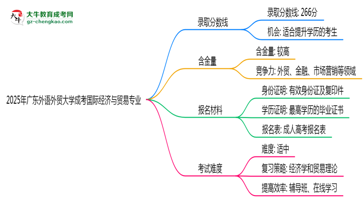 2025年廣東外語外貿大學成考國際經濟與貿易專業(yè)錄取分數(shù)線是多少？思維導圖