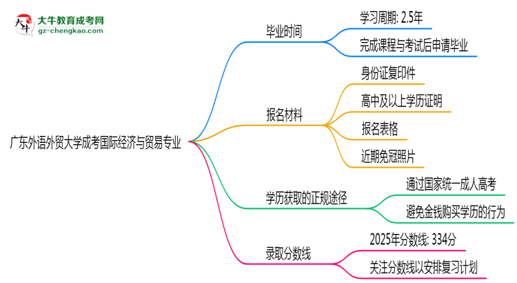 廣東外語外貿(mào)大學(xué)成考國(guó)際經(jīng)濟(jì)與貿(mào)易專業(yè)需多久完成并拿證？（2025年新）思維導(dǎo)圖