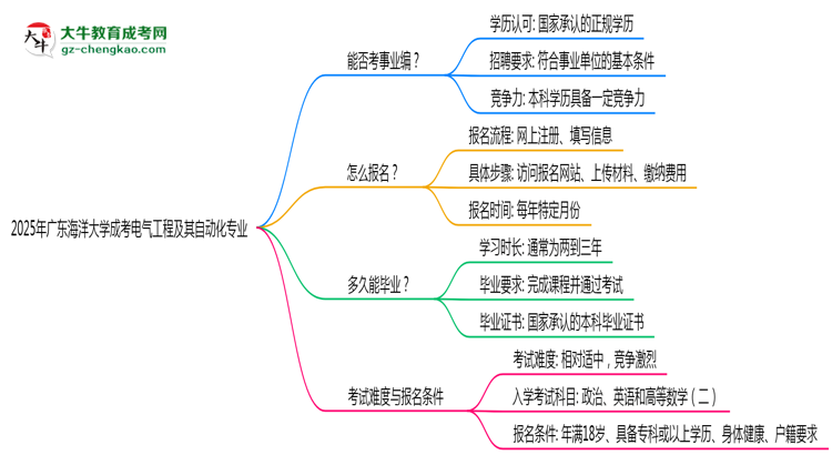 2025年廣東海洋大學成考電氣工程及其自動化專業(yè)能考事業(yè)編嗎？思維導圖